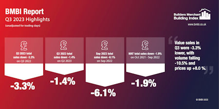  - Builders Merchant Q3 volume down 10 5 on Q2 2022 Value sales down 3 3 